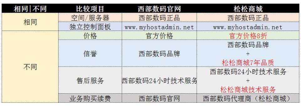 松松商城上线西部数码服务器