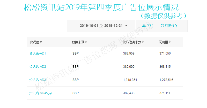 松松资讯站百度SSP广告流量情况