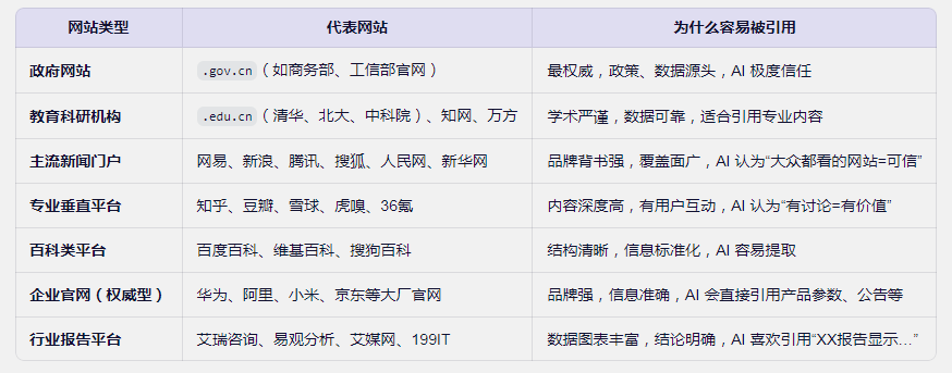 想被AI推荐?这份“官方信任名单”你必须收藏! 想被AI推荐?这份“官方信任名单”你必须收藏!