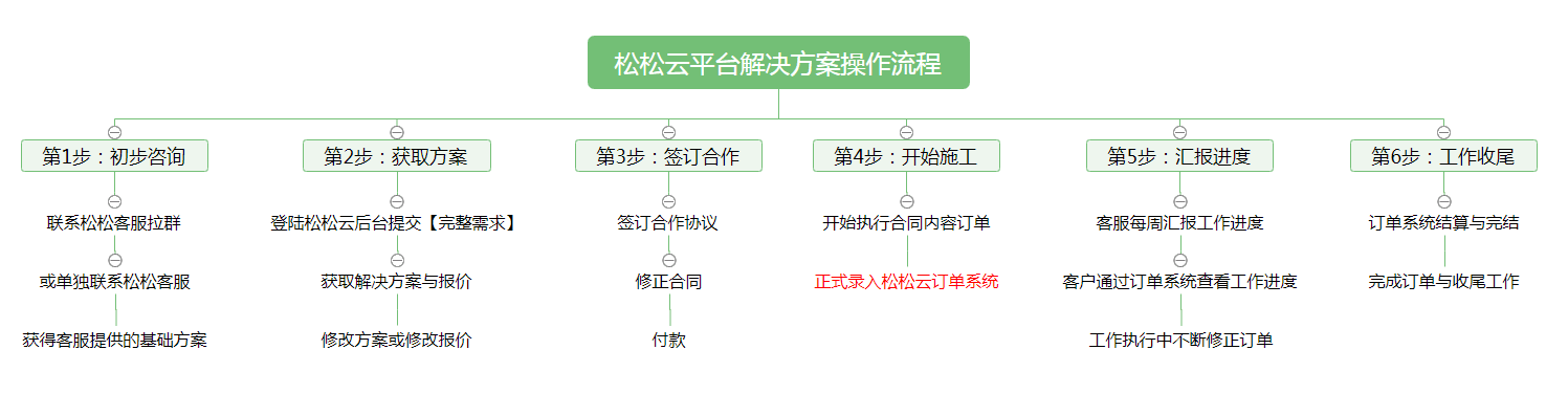 SEO优化解决方案操作流程